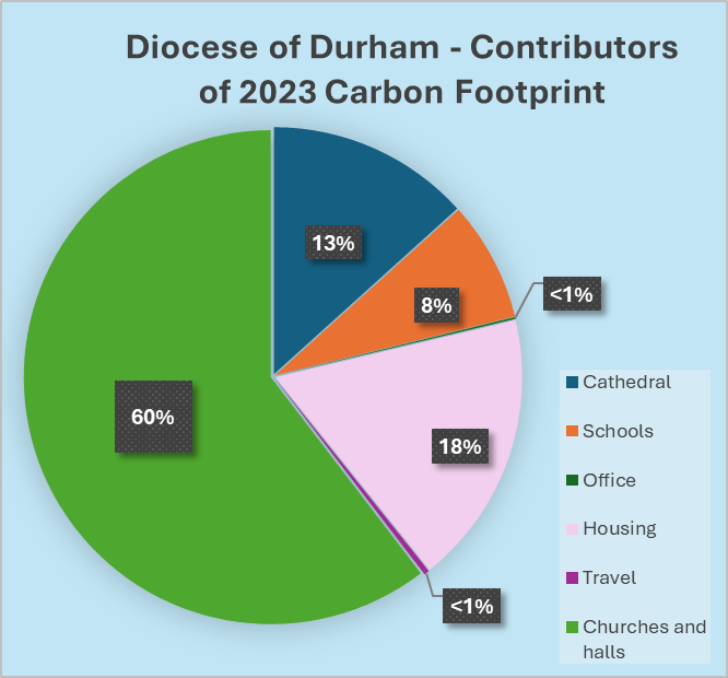 Graph showing carbon footprint of diocese of durham