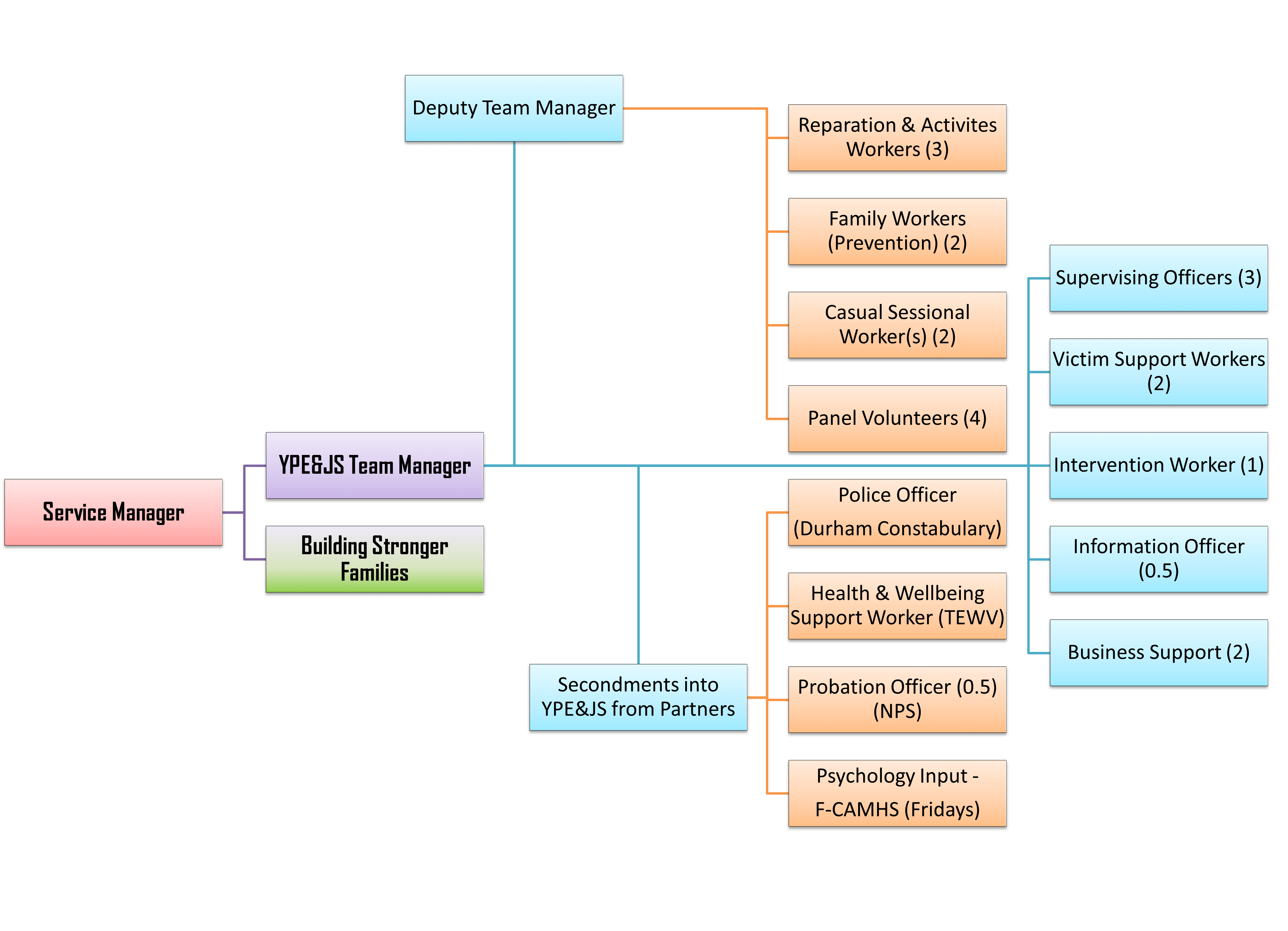 Young People's Engagement and Justice Service team structure